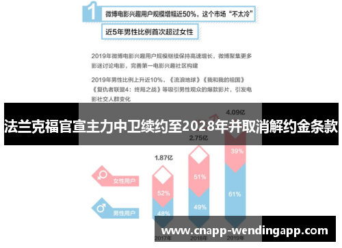 法兰克福官宣主力中卫续约至2028年并取消解约金条款 法兰克福官宣主力中卫续约至2028年并取消解约金条款